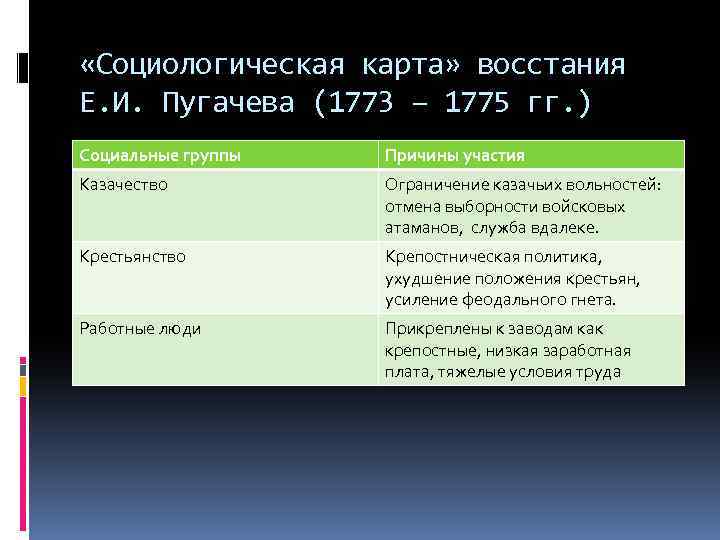  «Социологическая карта» восстания Е. И. Пугачева (1773 – 1775 гг. ) Социальные группы