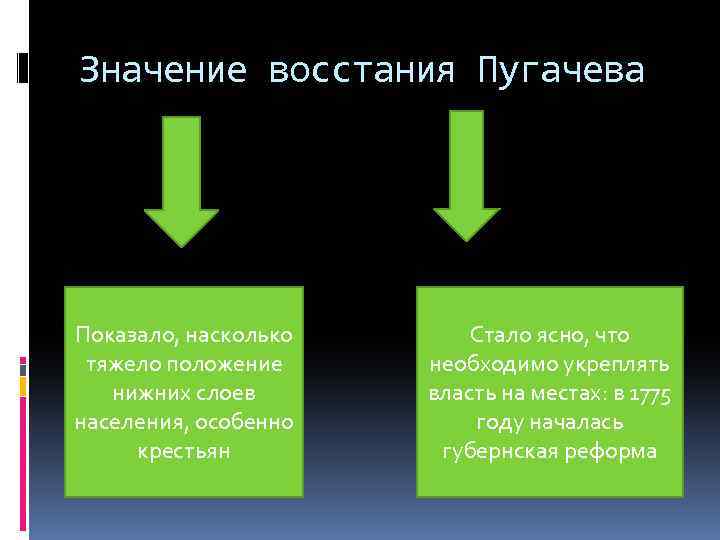 Значение восстания Пугачева Показало, насколько тяжело положение нижних слоев населения, особенно крестьян Стало ясно,