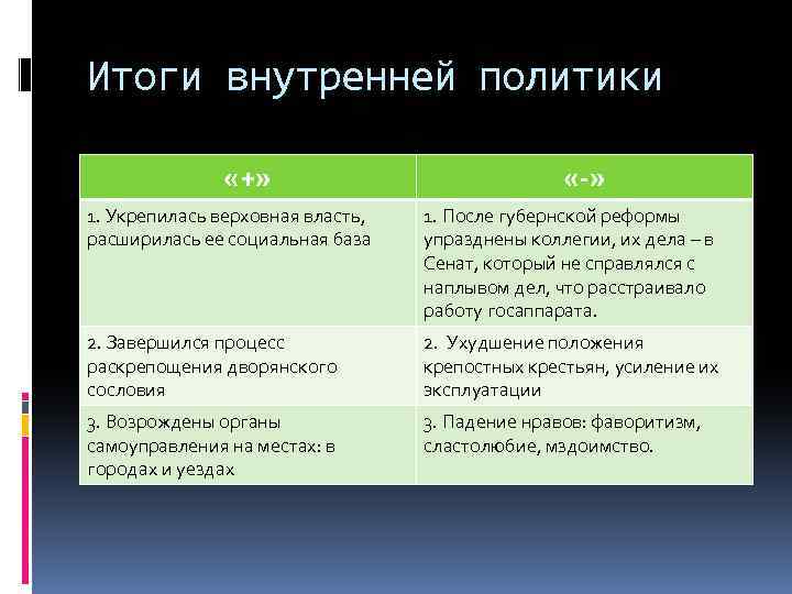 Итоги внутренней политики «+» «-» 1. Укрепилась верховная власть, расширилась ее социальная база 1.