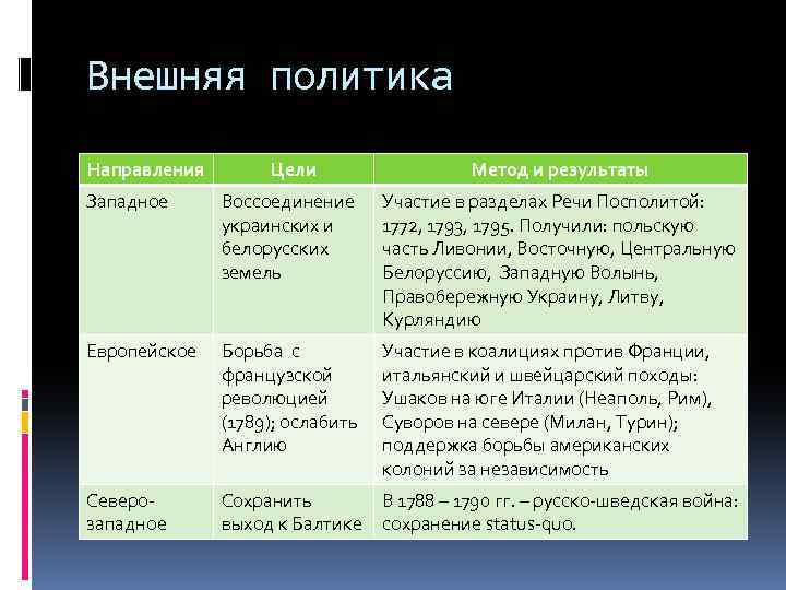 Внешняя политика Направления Цели Метод и результаты Западное Воссоединение украинских и белорусских земель Участие