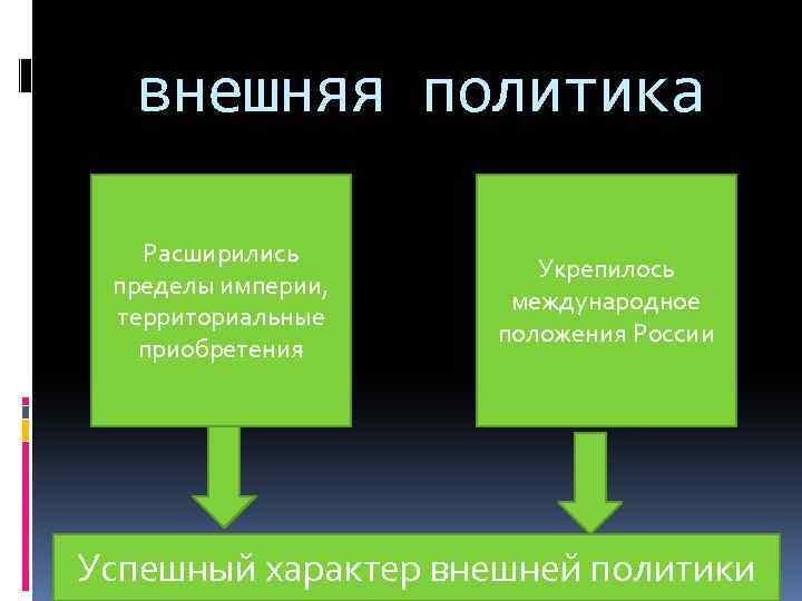 внешняя политика Расширились пределы империи, территориальные приобретения Укрепилось международное положения России Успешный характер внешней