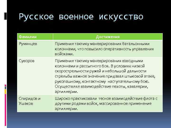 Русское военное искусство Фамилии Достижения Румянцев Применил тактику маневрирования батальонными колоннами, что повысило оперативность