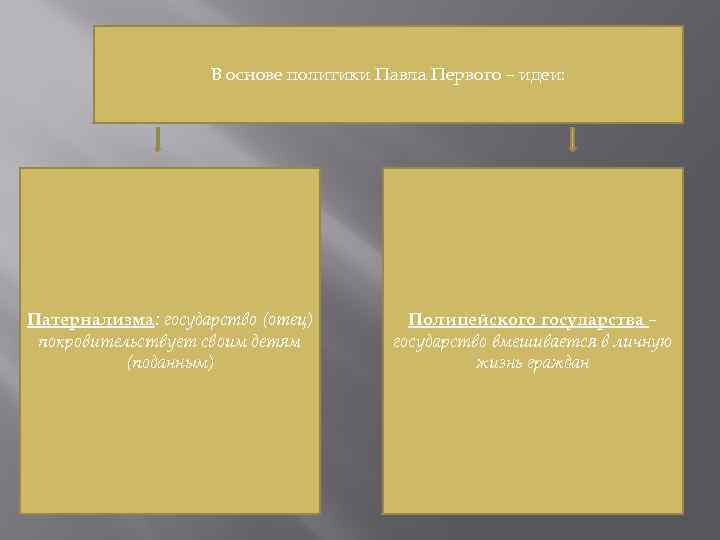 В основе политики Павла Первого – идеи: Патернализма: государство (отец) покровительствует своим детям (поданным)