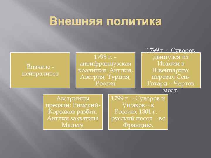 Внешняя политика 1799 г. – Суворов 1798 г. – двинулся из антифранцузская Италии в