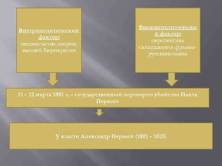 Внутриполитический фактор: недовольство дворян, высшей бюрократии Внешнеполитически й фактор: перспектива складывания франкорусского союза 11