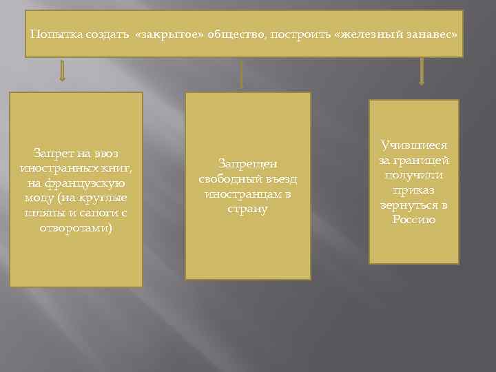 Закрыть общество. Закрытые общества страны. Запрет ввоза иностранных книг при Павле 1. Запрет ввоза иностранных книг. Укажите год запрета на ввоз иностранных книг.