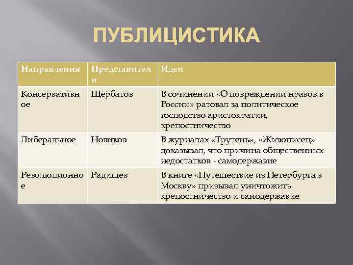 ПУБЛИЦИСТИКА Направления Представител и Идеи Консервативн ое Щербатов В сочинении «О повреждении нравов в