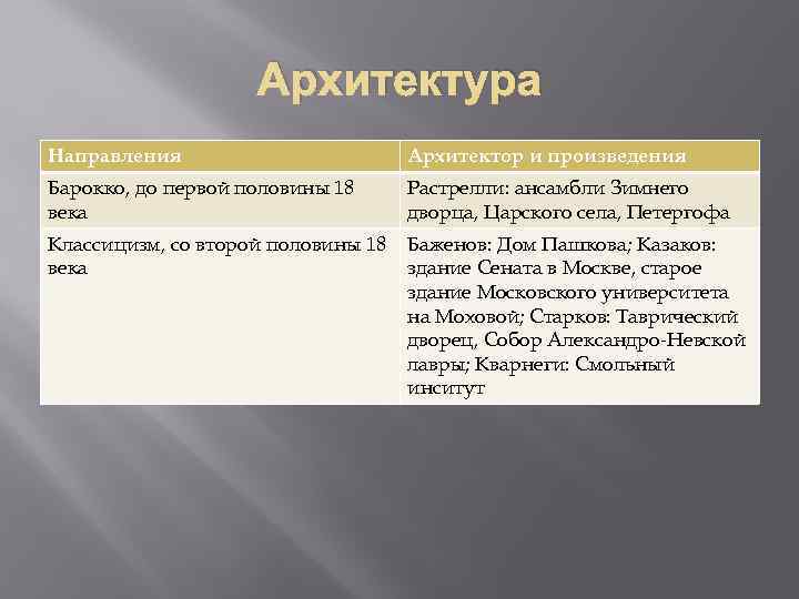 Признаки область культуры. Русские Архитекторы 18 века таблица. Архитектура 18 века Россия таблица. Таблица по архитекторам 18 века. Русская архитектура в и Баженов таблица.