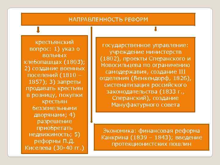 НАПРАВЛЕННОСТЬ РЕФОРМ крестьянский вопрос: 1) указ о вольных хлебопашцах (1803); 2) создание военных поселений
