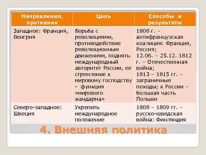 Направления, противник Цель Способы и результаты Западное: Франция, Венгрия Борьба с революциями, противодействие революционным