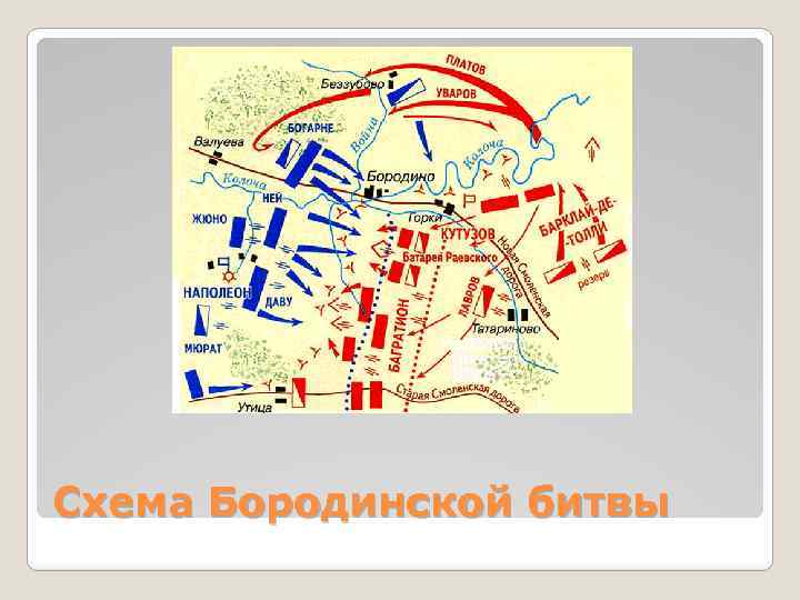 Схема Бородинской битвы 