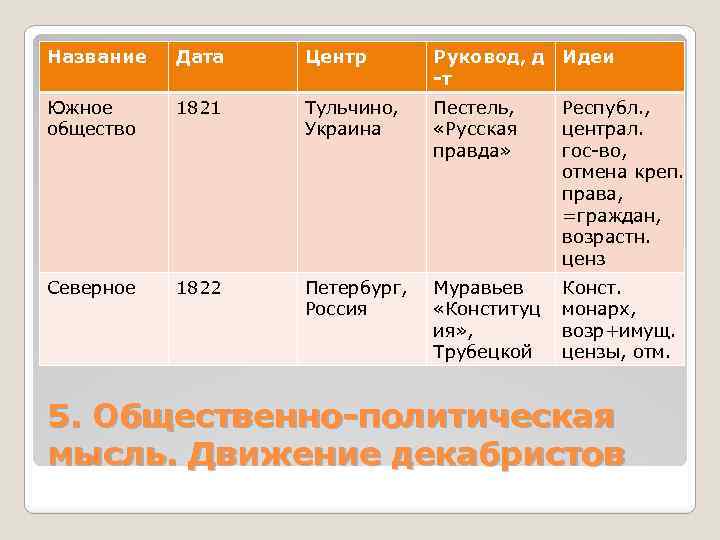 Название Дата Центр Руковод, д Идеи -т Южное общество 1821 Тульчино, Украина Пестель, «Русская