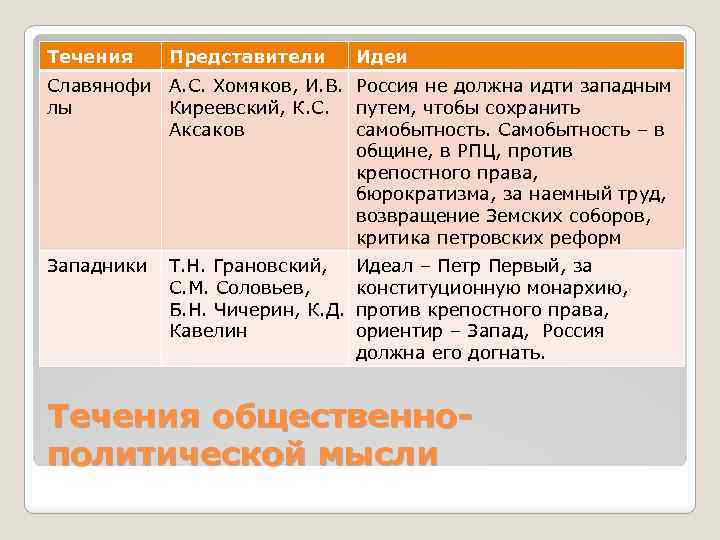 Течения Представители Идеи Славянофи А. С. Хомяков, И. В. Россия не должна идти западным