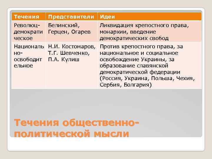 Течения Представители Идеи Революц. Белинский, демократи Герцен, Огарев ческое Ликвидация крепостного права, монархии, введение