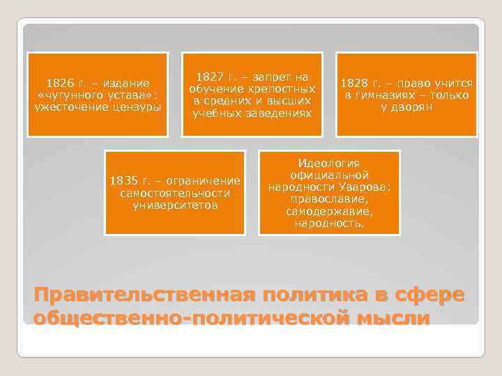 1826 г. – издание «чугунного устава» : ужесточение цензуры 1827 г. – запрет на