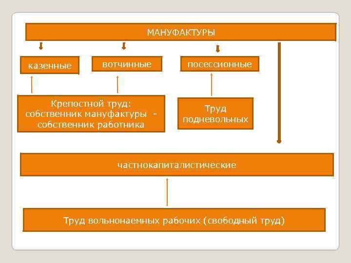МАНУФАКТУРЫ казенные вотчинные Крепостной труд: собственник мануфактуры собственник работника посессионные Труд подневольных частнокапиталистические Труд