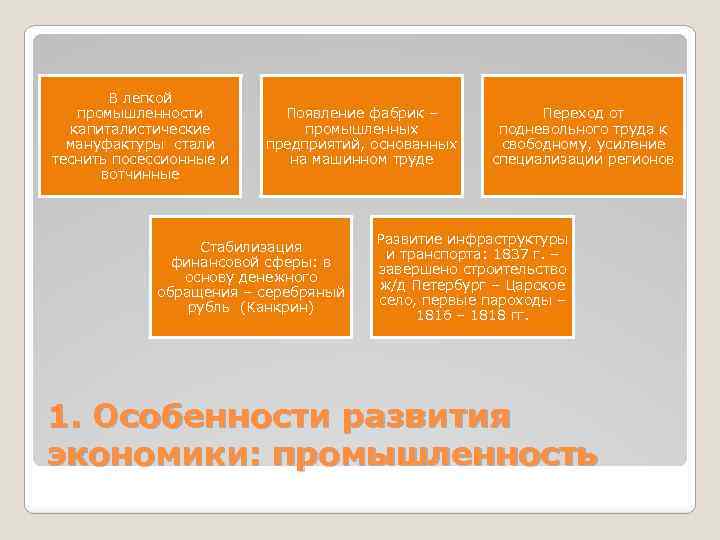 В легкой промышленности капиталистические мануфактуры стали теснить посессионные и вотчинные Появление фабрик – промышленных