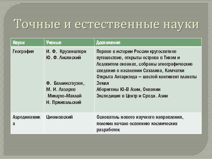 Таблица науки ученые достижения и открытия. Таблица ученый отрасль науки достижения. Точные и Естественные науки.