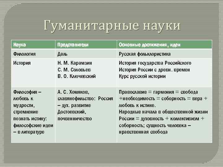 Таблица наук история. Гуманитарные науки. Гуманитарные науки таблица. Социальные и Гуманитарные науки таблица. Гуманитарные науки 19 века таблица.