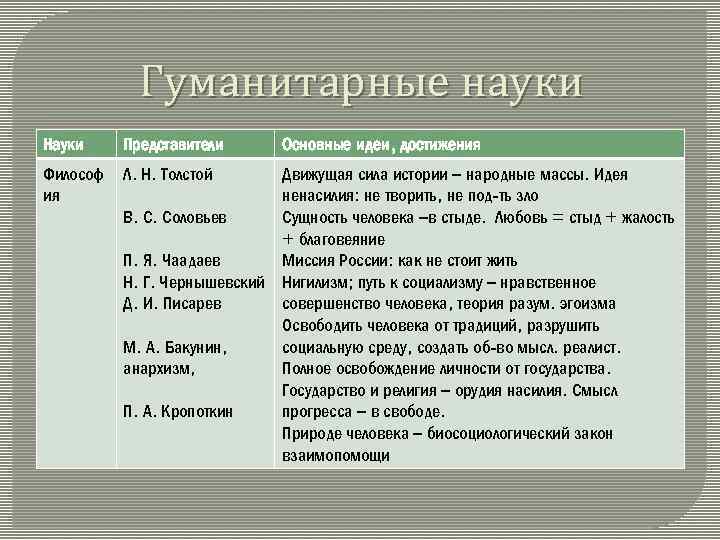 Гуманитарные науки Науки Представители Философ ия Л. Н. Толстой Основные идеи, достижения Движущая сила