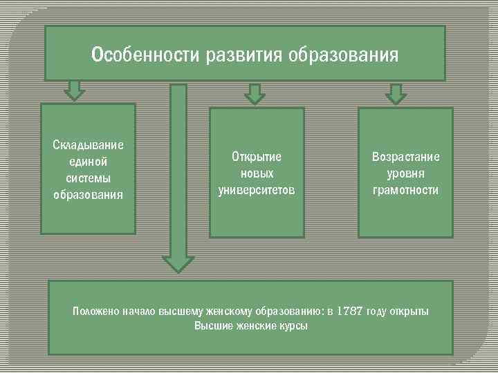 Особенности развития образования Складывание единой системы образования Открытие новых университетов Возрастание уровня грамотности Положено