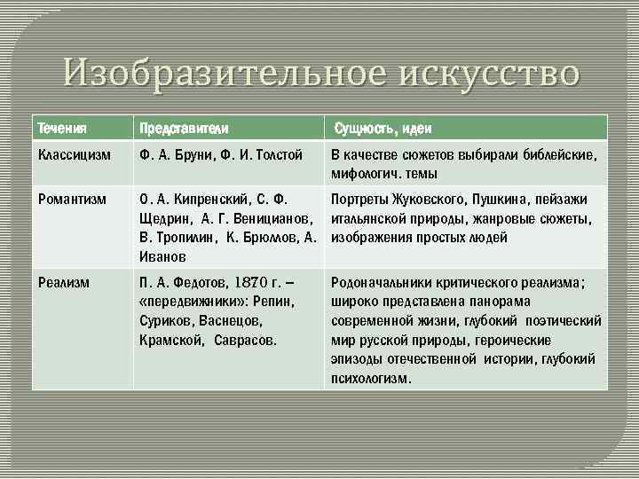Изобразительное искусство Течения Представители Сущность, идеи Классицизм Ф. А. Бруни, Ф. И. Толстой В