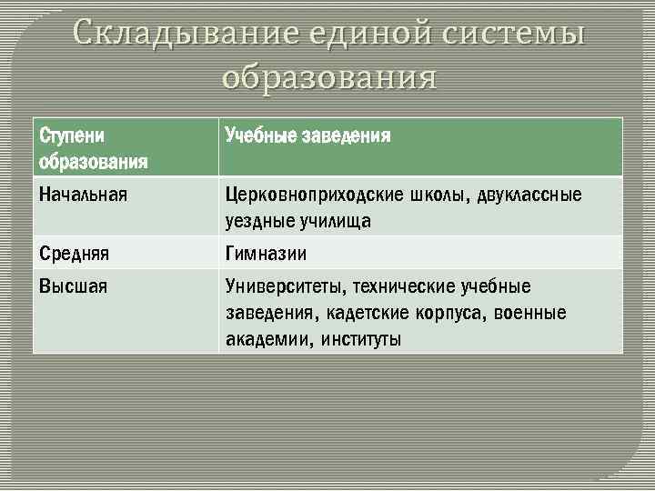 Складывание единой системы образования Ступени образования Учебные заведения Начальная Церковноприходские школы, двуклассные уездные училища