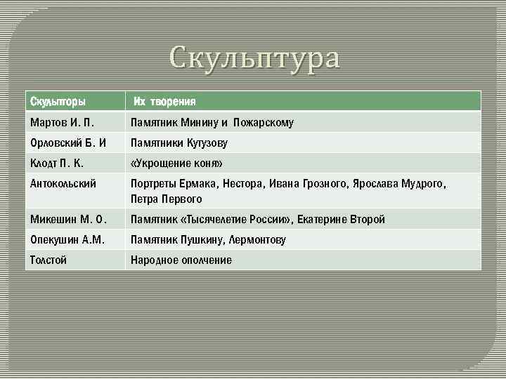 Скульптура Скульпторы Их творения Мартов И. П. Памятник Минину и Пожарскому Орловский Б. И