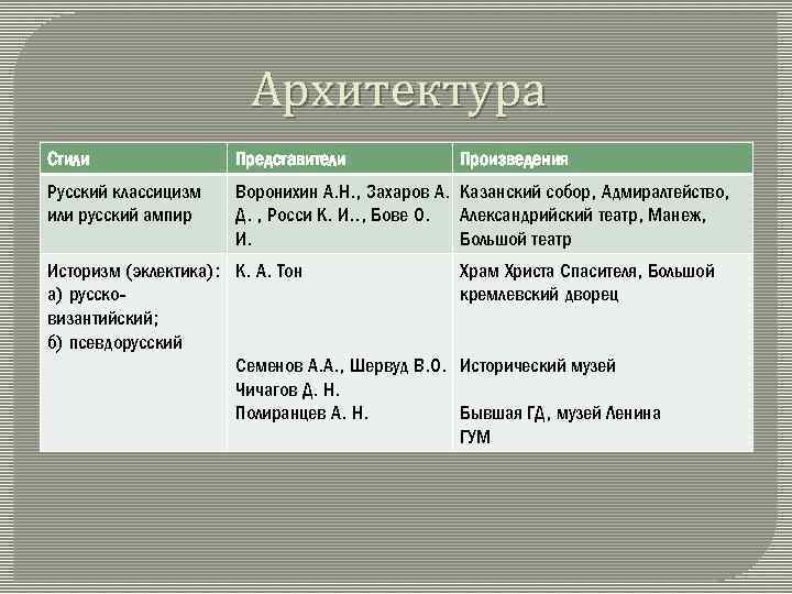 Архитектура Стили Представители Русский классицизм или русский ампир Воронихин А. Н. , Захаров А.