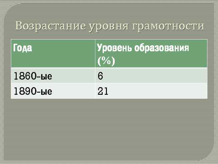 Возрастание уровня грамотности Года 1860 -ые 1890 -ые Уровень образования (%) 6 21 