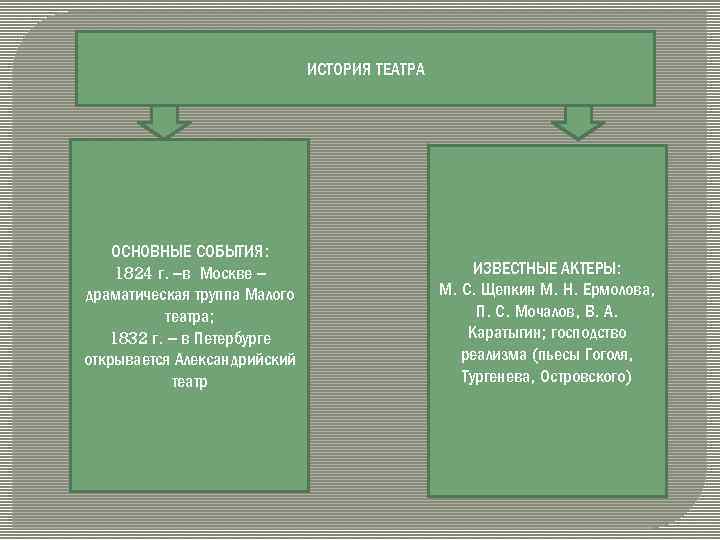 ИСТОРИЯ ТЕАТРА ОСНОВНЫЕ СОБЫТИЯ: 1824 г. –в Москве – драматическая труппа Малого театра; 1832