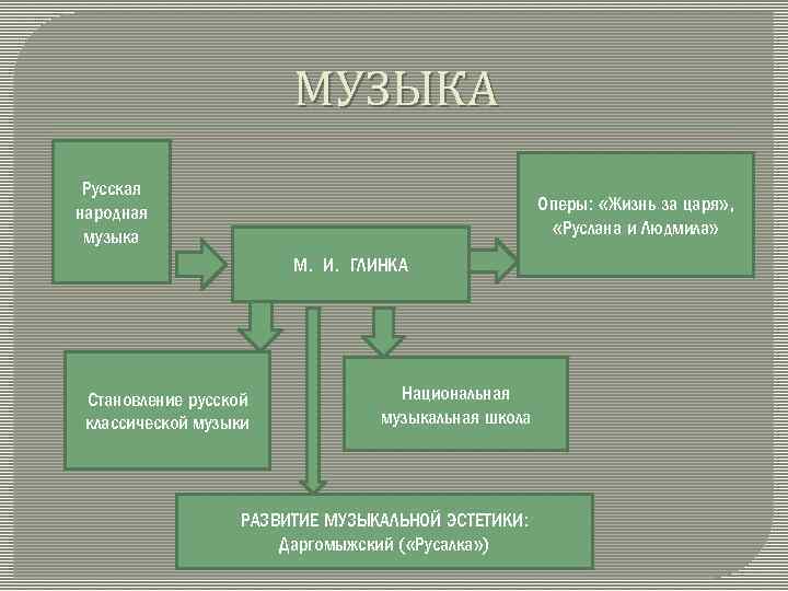 МУЗЫКА Русская народная музыка Оперы: «Жизнь за царя» , «Руслана и Людмила» М. И.