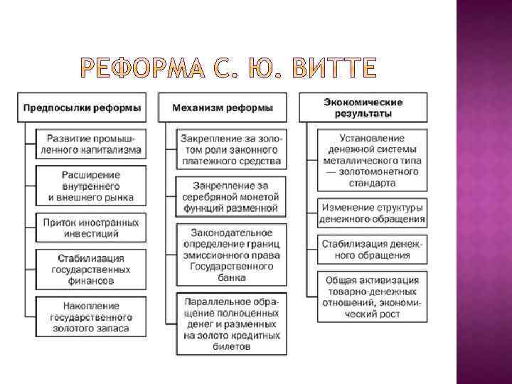 Аграрный проект витте