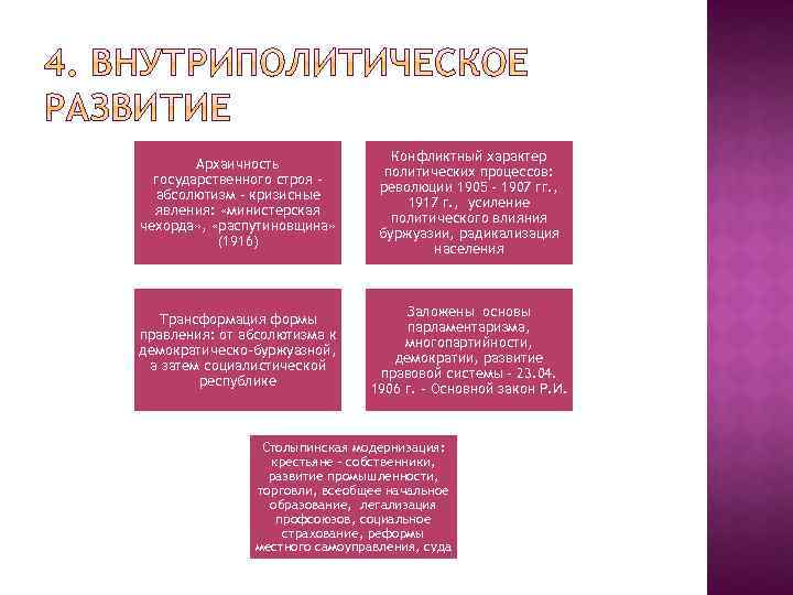 Архаичность государственного строя абсолютизм – кризисные явления: «министерская чехорда» , «распутиновщина» (1916) Конфликтный характер