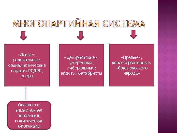  «Левые» , радикальные, социалистические партии: РСДРП, эсеры Опасность: несистемная оппозиция, политические маргиналы «Центристские»