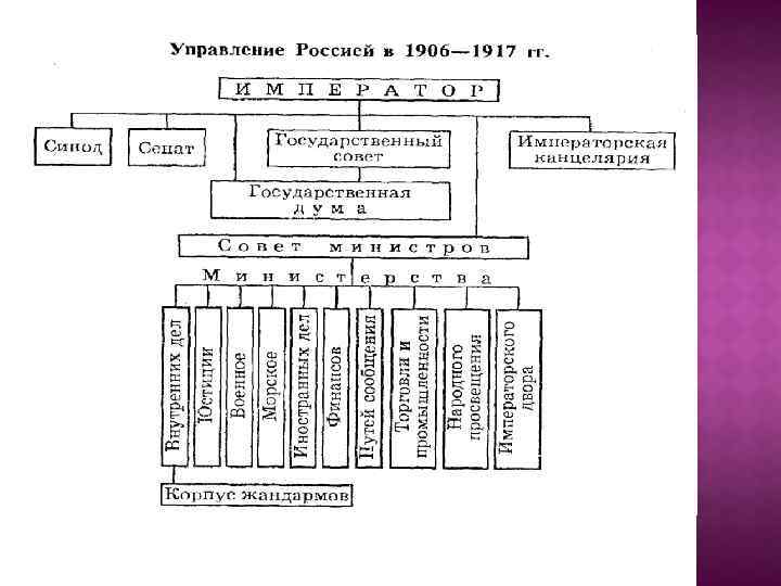 Политическое устройство до революции. Органы гос власти при Николае 2. Система гос управления Российской империи. Схема политической системы Российской империи при Николае 2. Система гос управления при Николае 2.