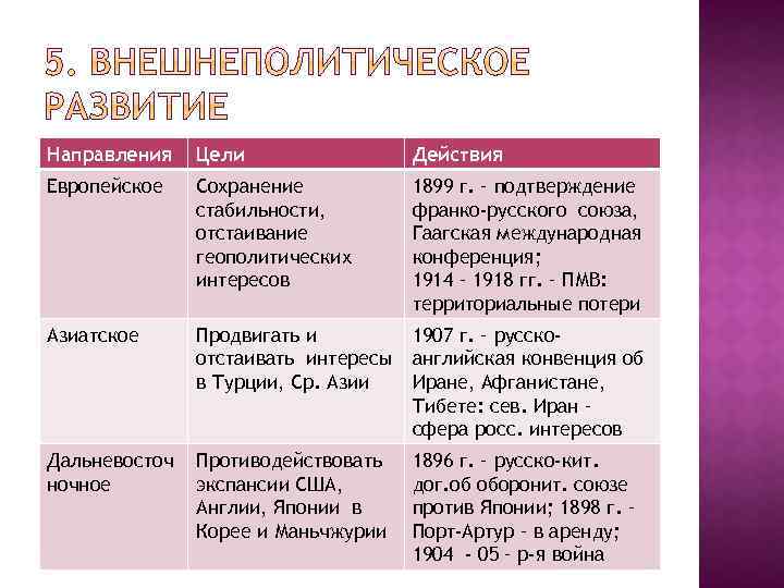 Направления Цели Действия Европейское Сохранение стабильности, отстаивание геополитических интересов 1899 г. – подтверждение франко-русского