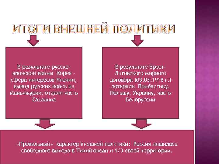 В результате русскояпонской войны Корея – сфера интересов Японии, вывод русских войск из Маньчжурии,