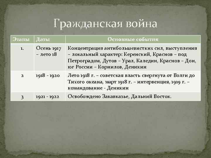 Гражданская война Этапы Даты Основные события 1. Осень 1917 – лето 18 Концентрация антибольшевистких