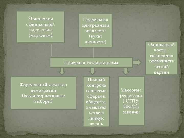 Монополия официальной идеологии (марксизм) Предельная централизац ия власти (культ личности) Однопартий ность господство коммунисти