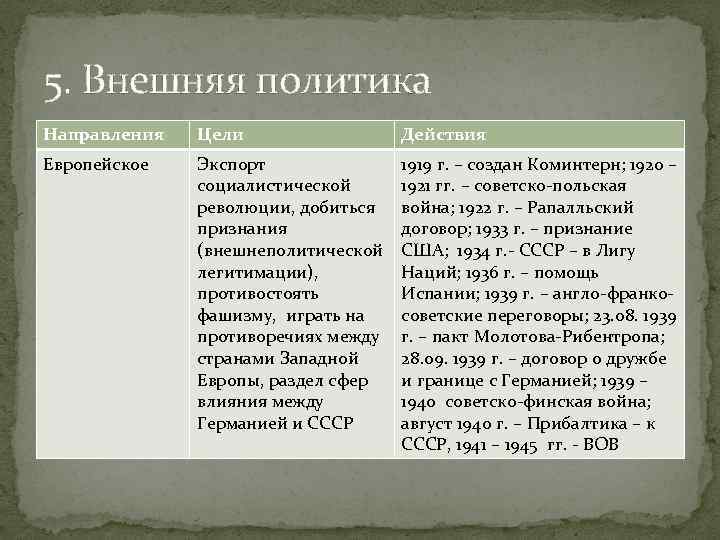 5. Внешняя политика Направления Цели Действия Европейское Экспорт социалистической революции, добиться признания (внешнеполитической легитимации),