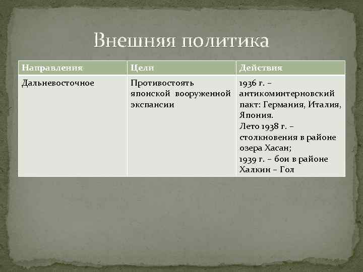 Внешняя политика Направления Цели Действия Дальневосточное Противостоять 1936 г. – японской вооруженной антикоминтерновский экспансии