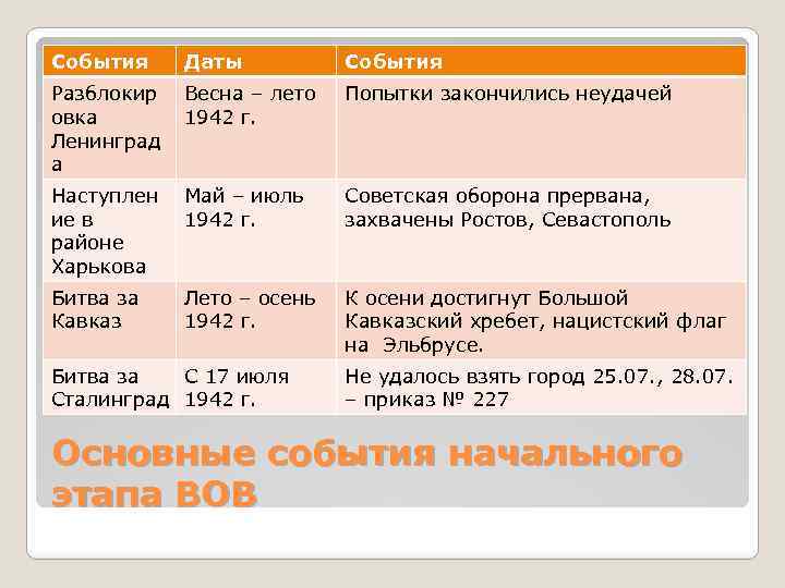 Главные события лета. События Весна лето 1942. Весна 1942 события. Лето осень 1942 события. События весны лета 1942.