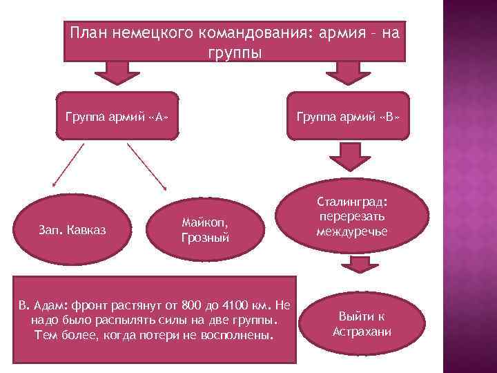 План немецкого командования