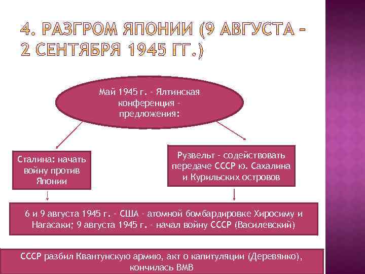 Май 1945 г. – Ялтинская конференция – предложения: Сталина: начать войну против Японии Рузвельт