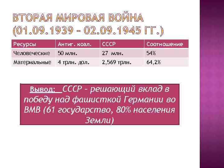 Ресурсы Антиг. коал. СССР Соотношение Человеческие 50 млн. 27 млн. 54% Материальные 4 трлн.