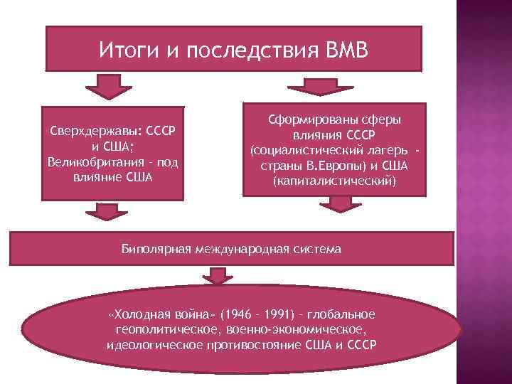 Итоги и последствия ВМВ Сверхдержавы: СССР и США; Великобритания – под влияние США Сформированы