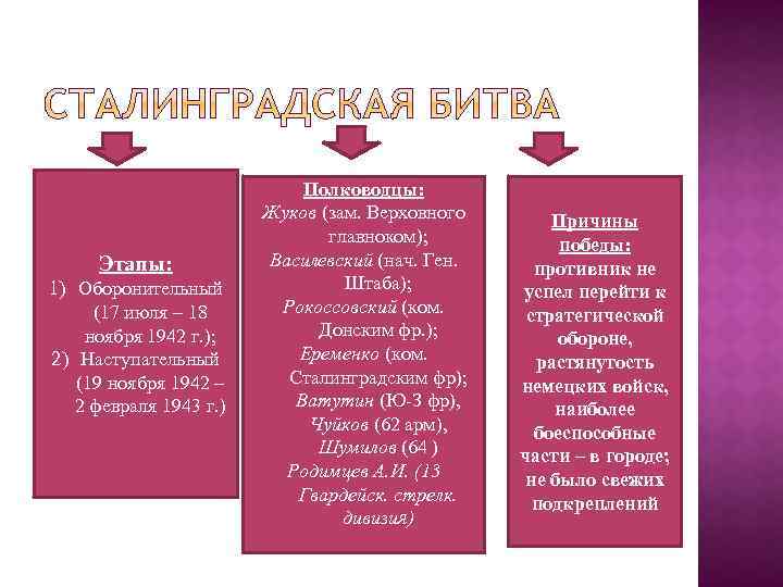 Этапы: 1) Оборонительный (17 июля – 18 ноября 1942 г. ); 2) Наступательный (19
