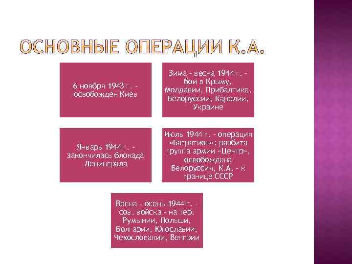 6 ноября 1943 г. – освобожден Киев Зима – весна 1944 г. – бои