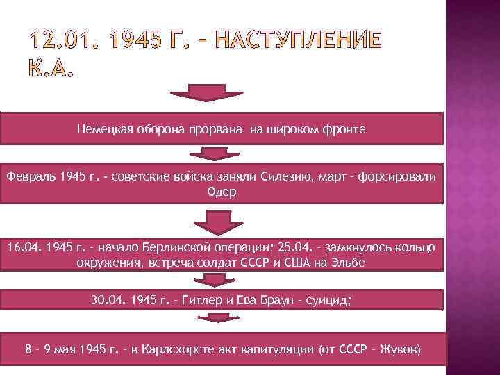 Немецкая оборона прорвана на широком фронте Февраль 1945 г. - советские войска заняли Силезию,